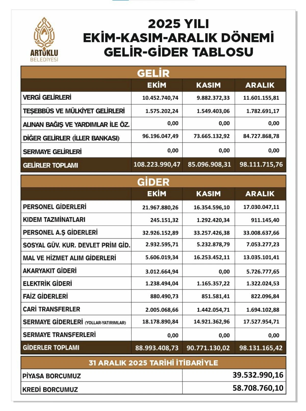 Artuklu Belediyesi 2025 Yılı Son &Ccedil;eyrek Gelir-Gider Tablosunu Kamuoyuyla Paylaştı