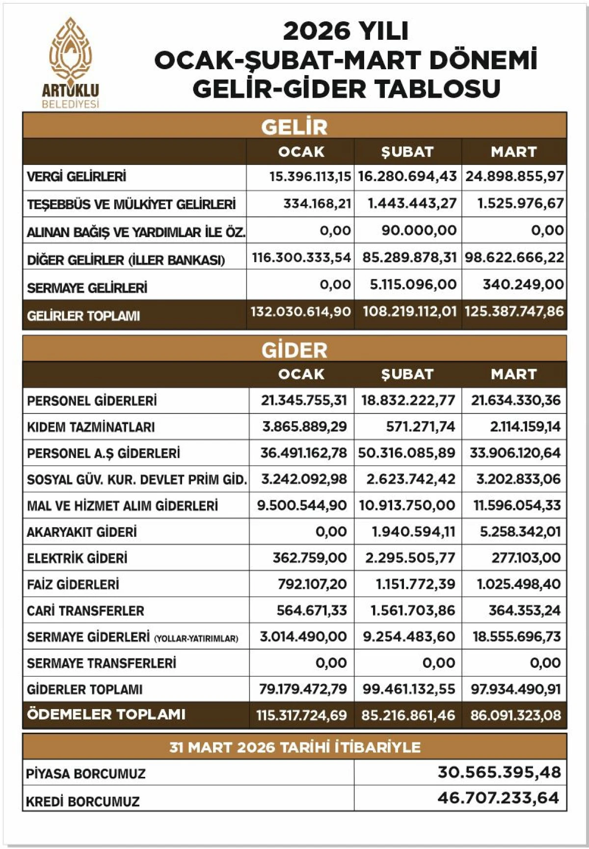 Artuklu Belediyesi 2026 Yılı İlk &Ccedil;eyrek Mali Tablosunu Kamuoyuyla Paylaştı