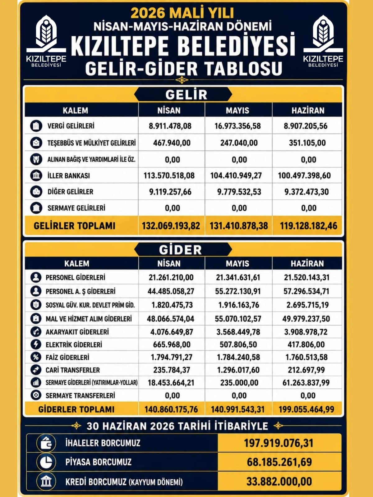 Kızıltepe Belediyesi Gelir-Gider Tablosunu Halkla Paylaşıyor