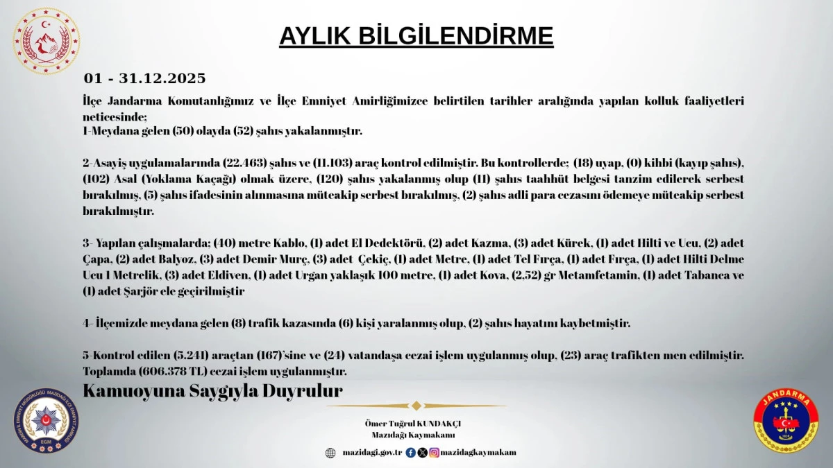 Mazıdağı'nda aralık ayı asayiş raporu a&ccedil;ıklandı: 172 şahıs yakalandı